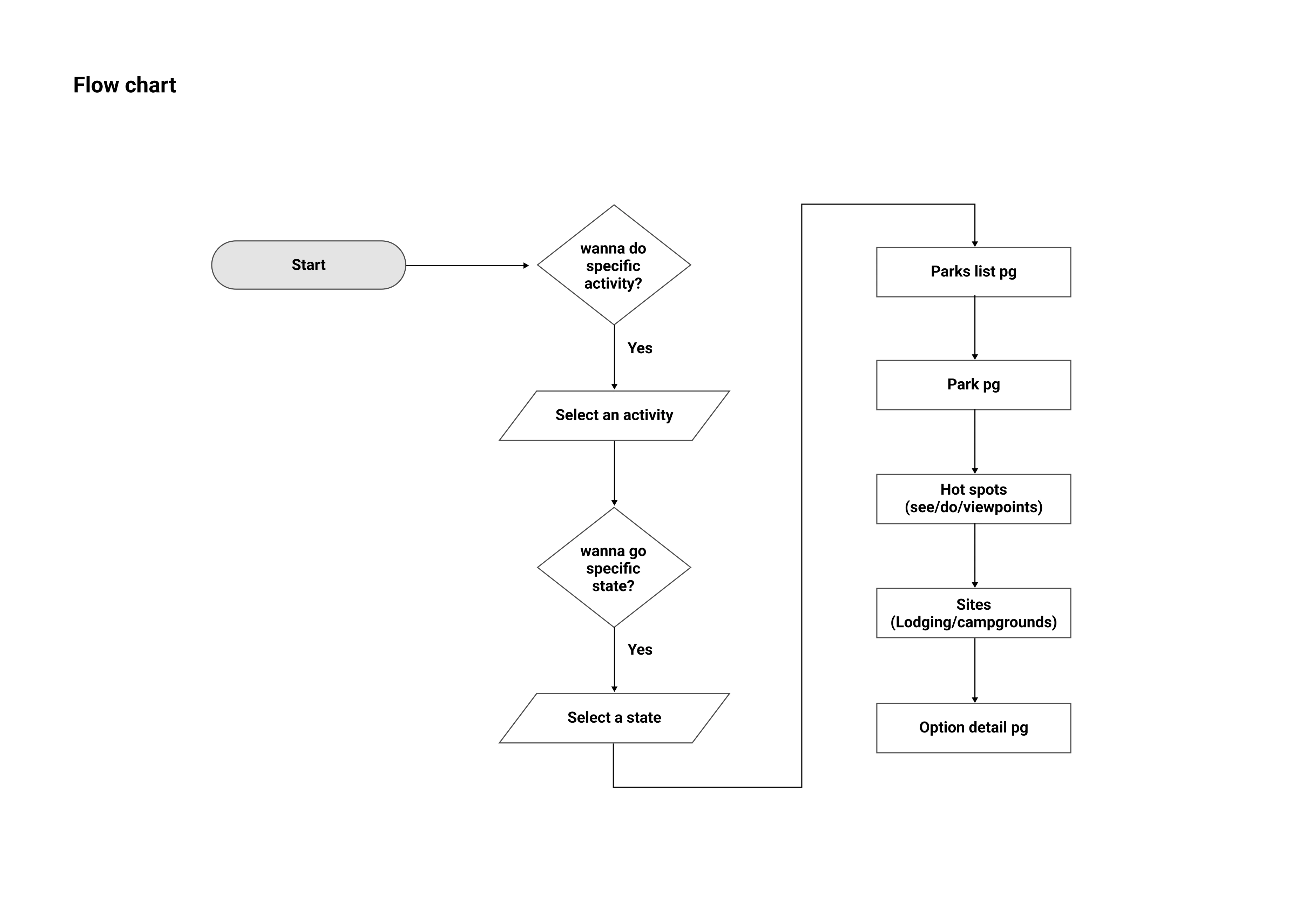 image of flowchart