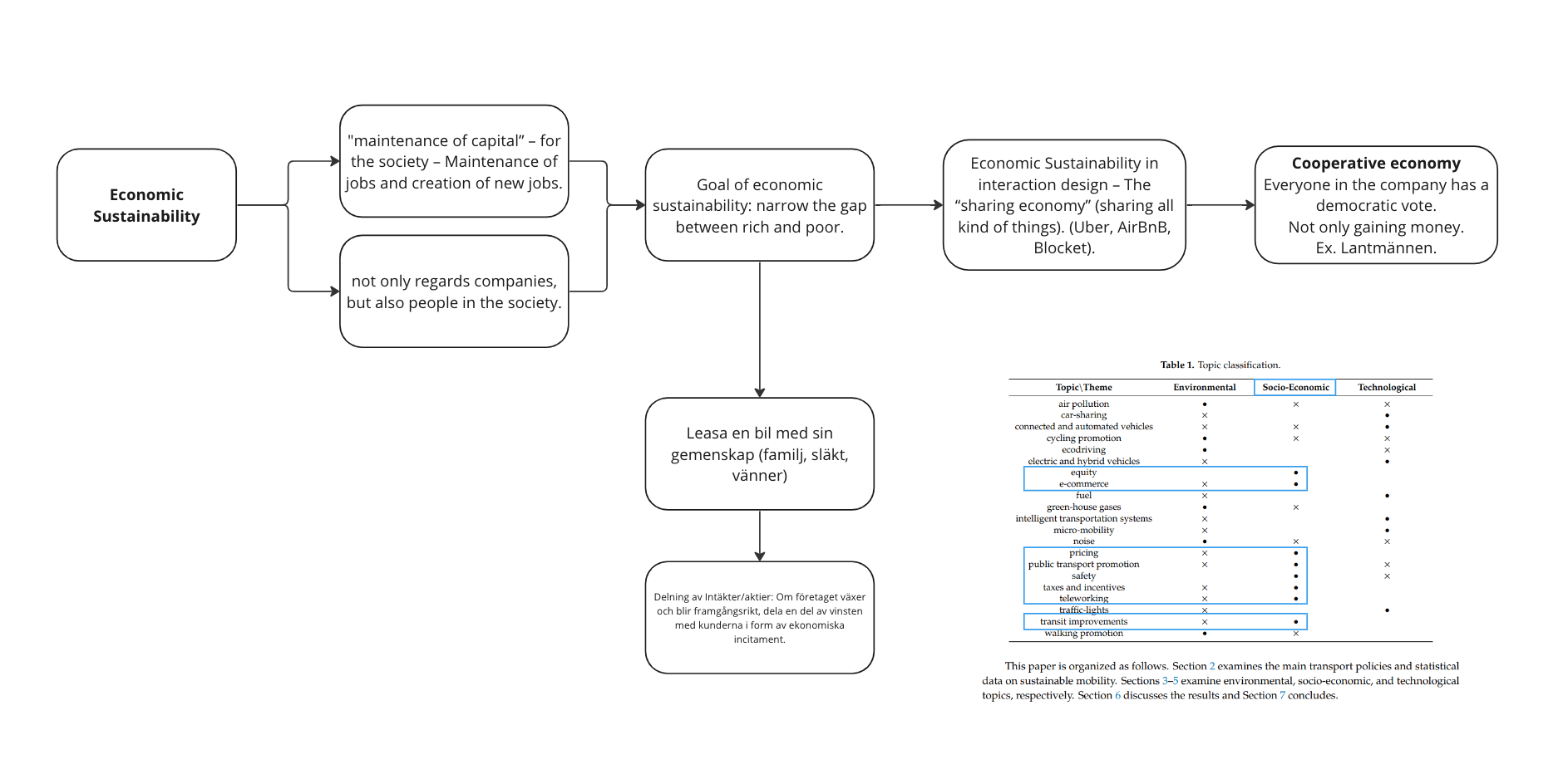 image describing economic sustainability and how it aligns with the design